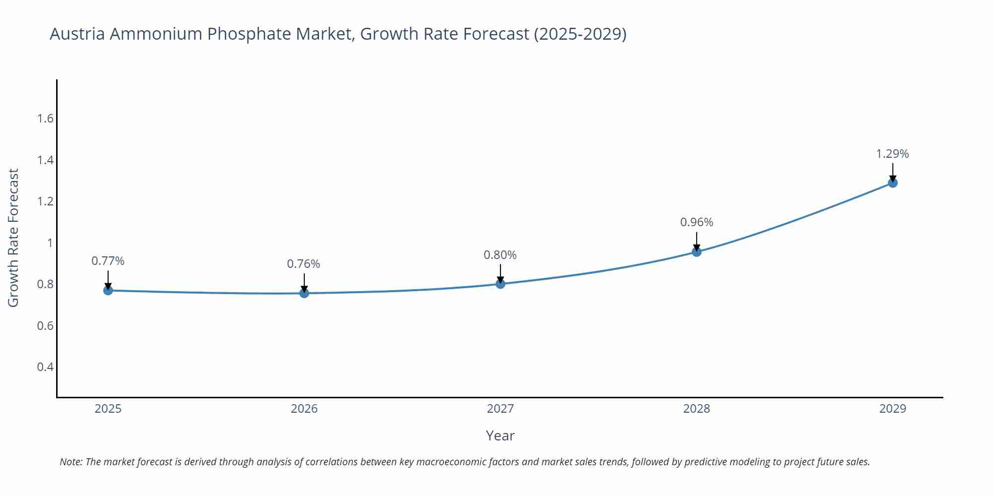 Austria Ammonium Phosphate Market Growth Rate