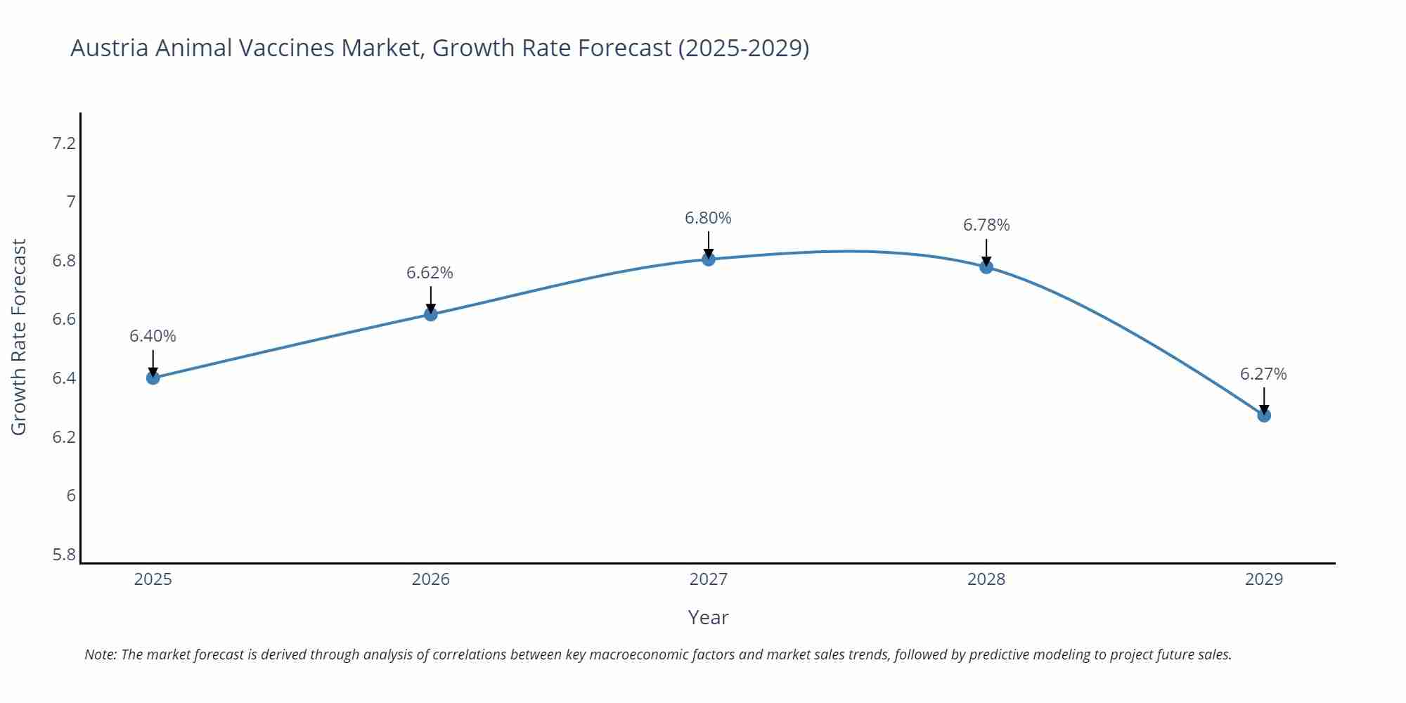 Austria Animal Vaccines Market Growth Rate
