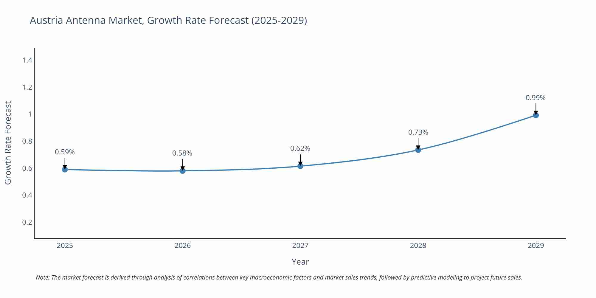 Austria Antenna Market Growth Rate