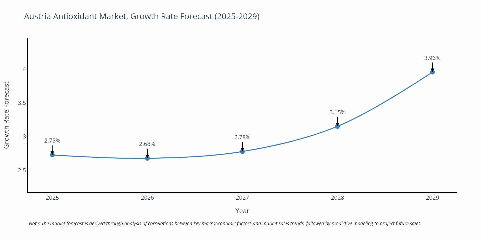 Austria Antioxidant Market Size Growth Rate