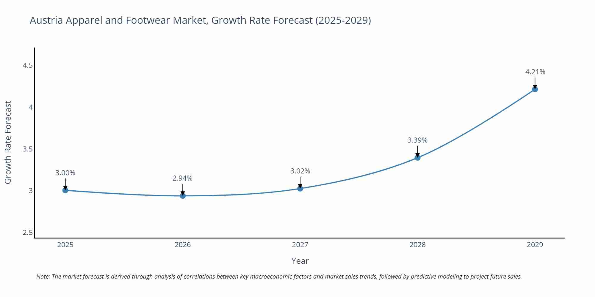 Austria Apparel and Footwear Market Growth Rate