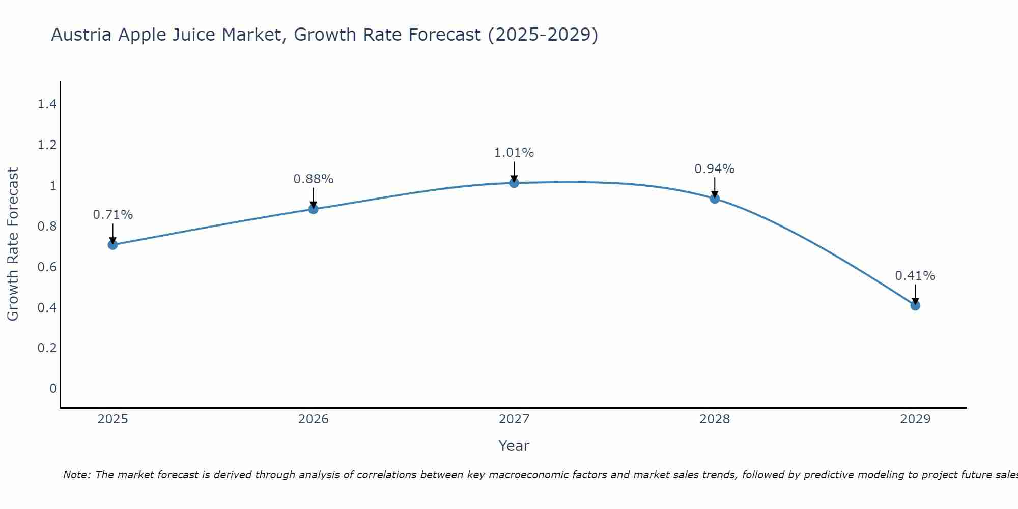 Austria Apple Juice Market Growth Rate