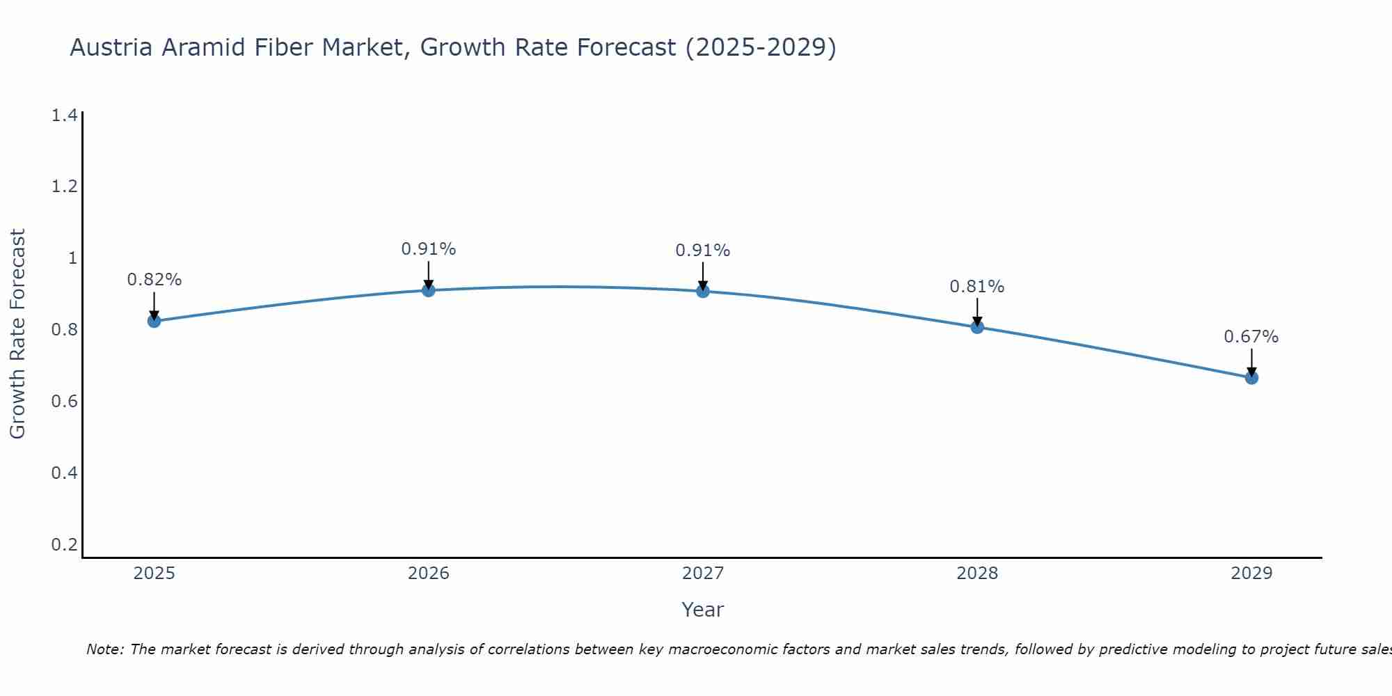 Austria Aramid Fiber Market Size Growth Rate