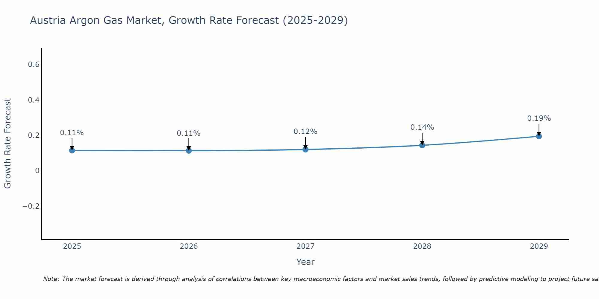 Austria Argon Gas Market Growth Rate