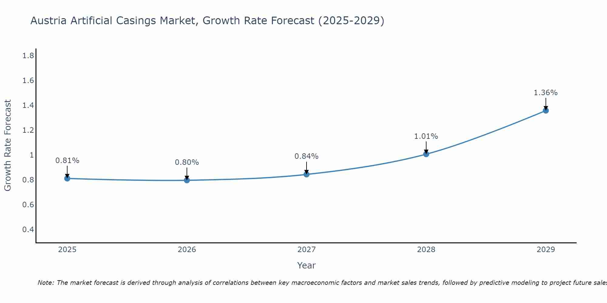 Austria Artificial Casings Market Growth Rate