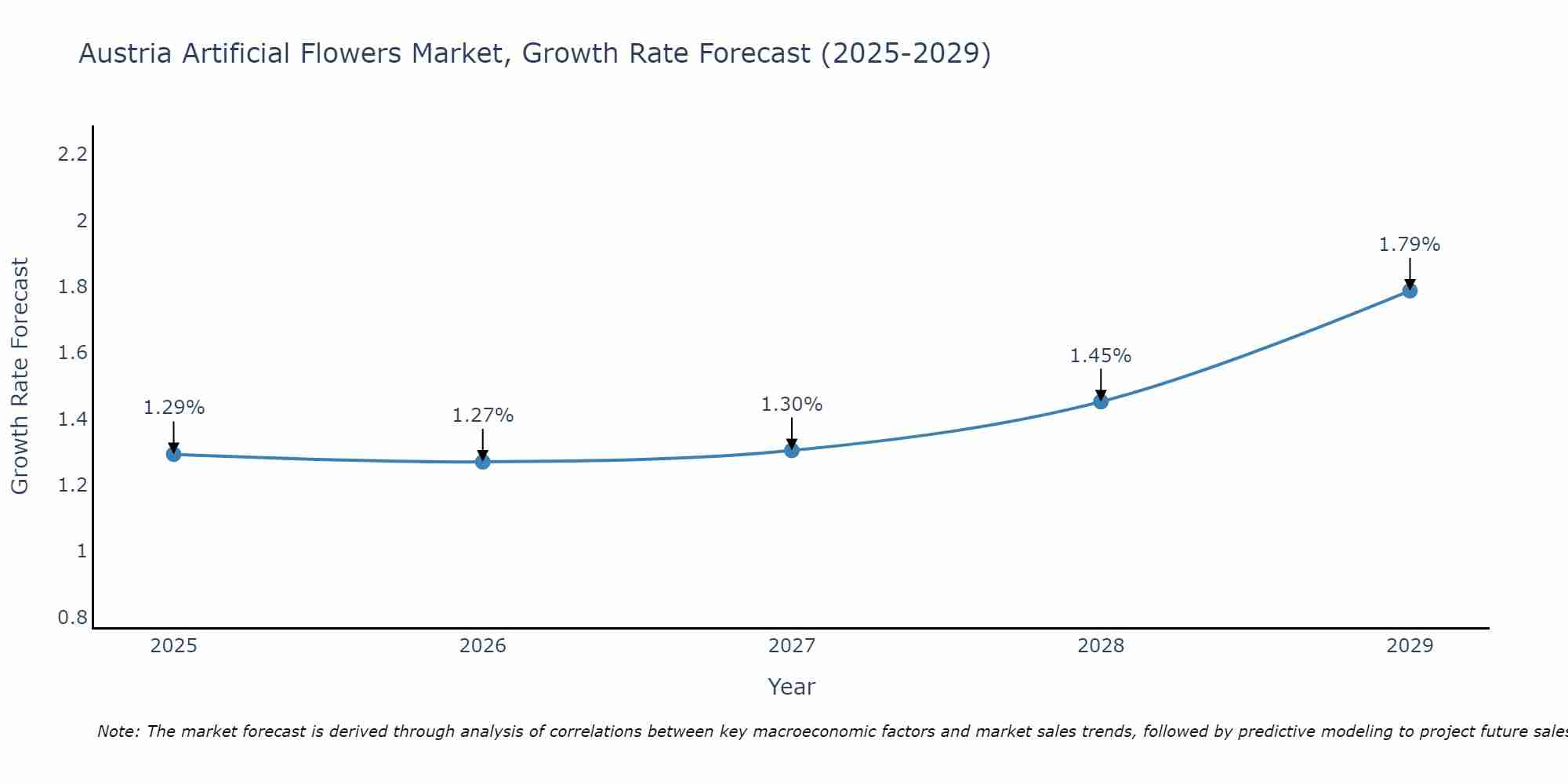 Austria Artificial Flowers Market Size Growth Rate