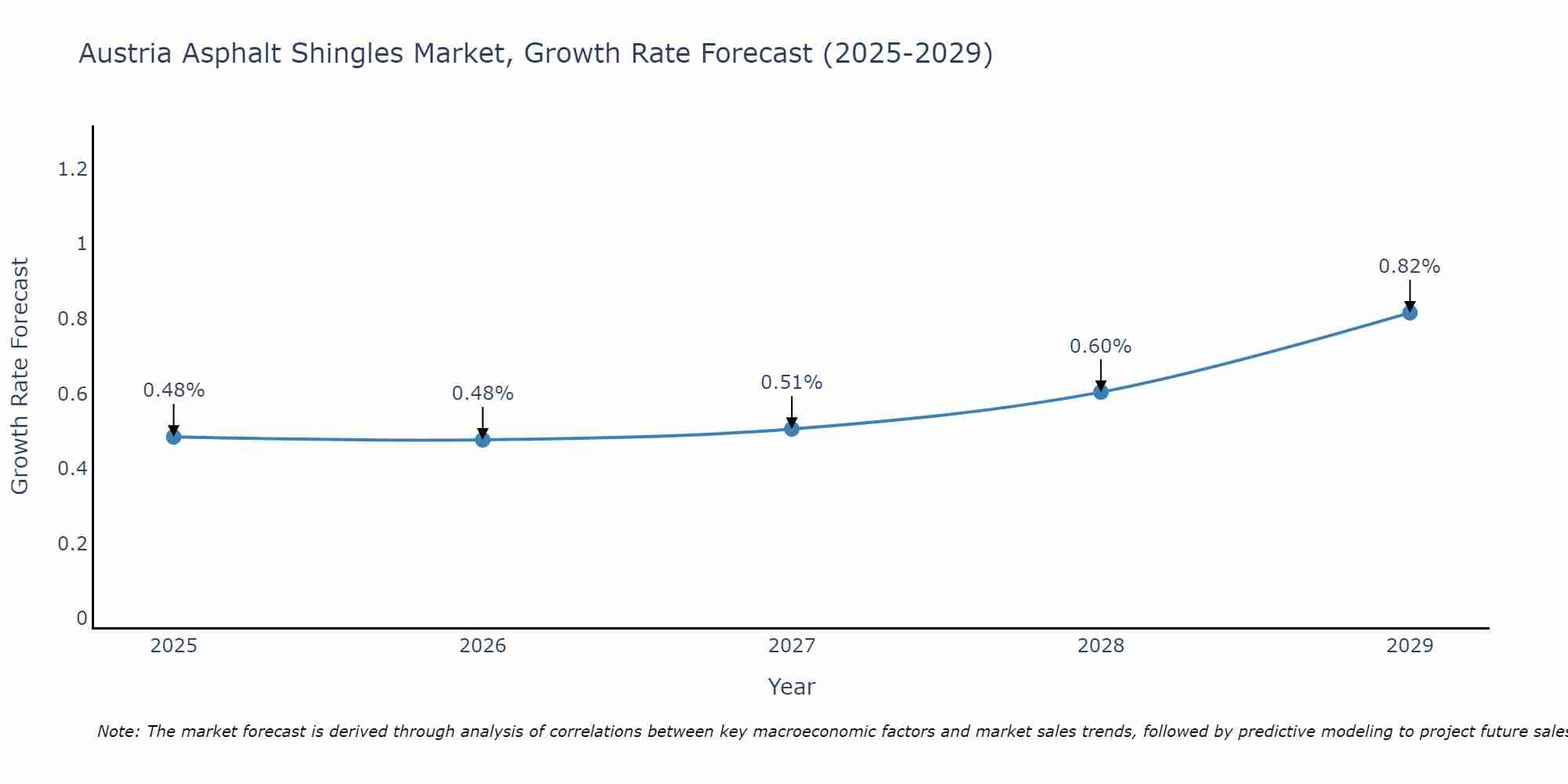 Austria Asphalt Shingles Market Growth Rate