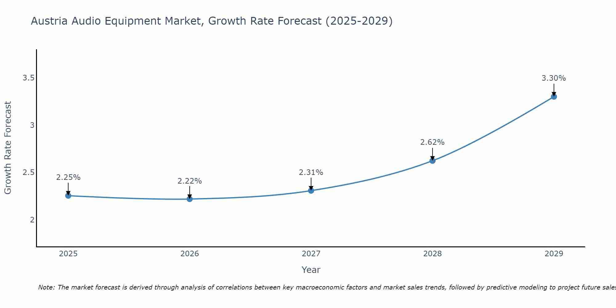 Austria Audio Equipment Market Growth Rate