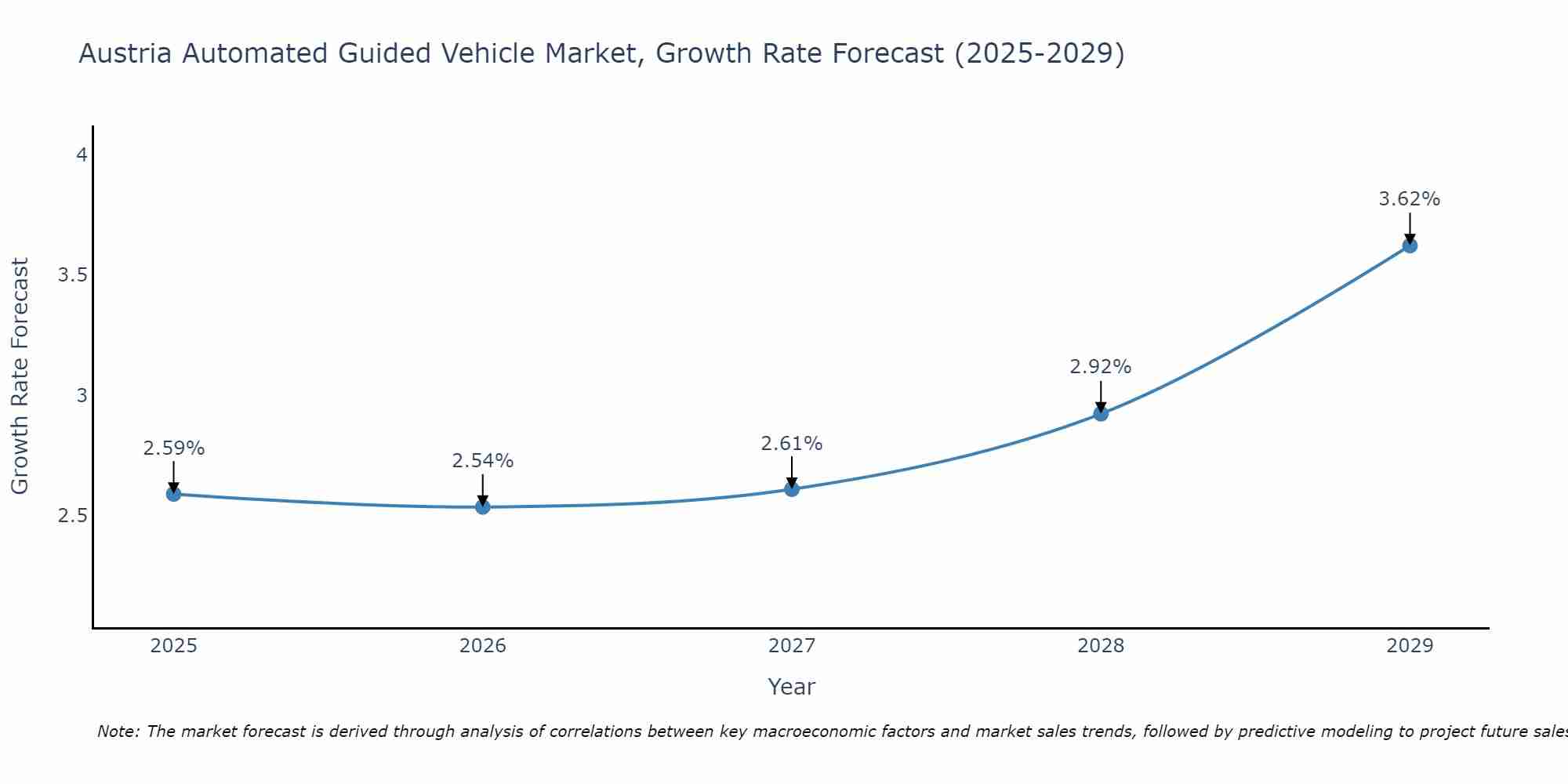 Austria Automated Guided Vehicle Market Growth Rate