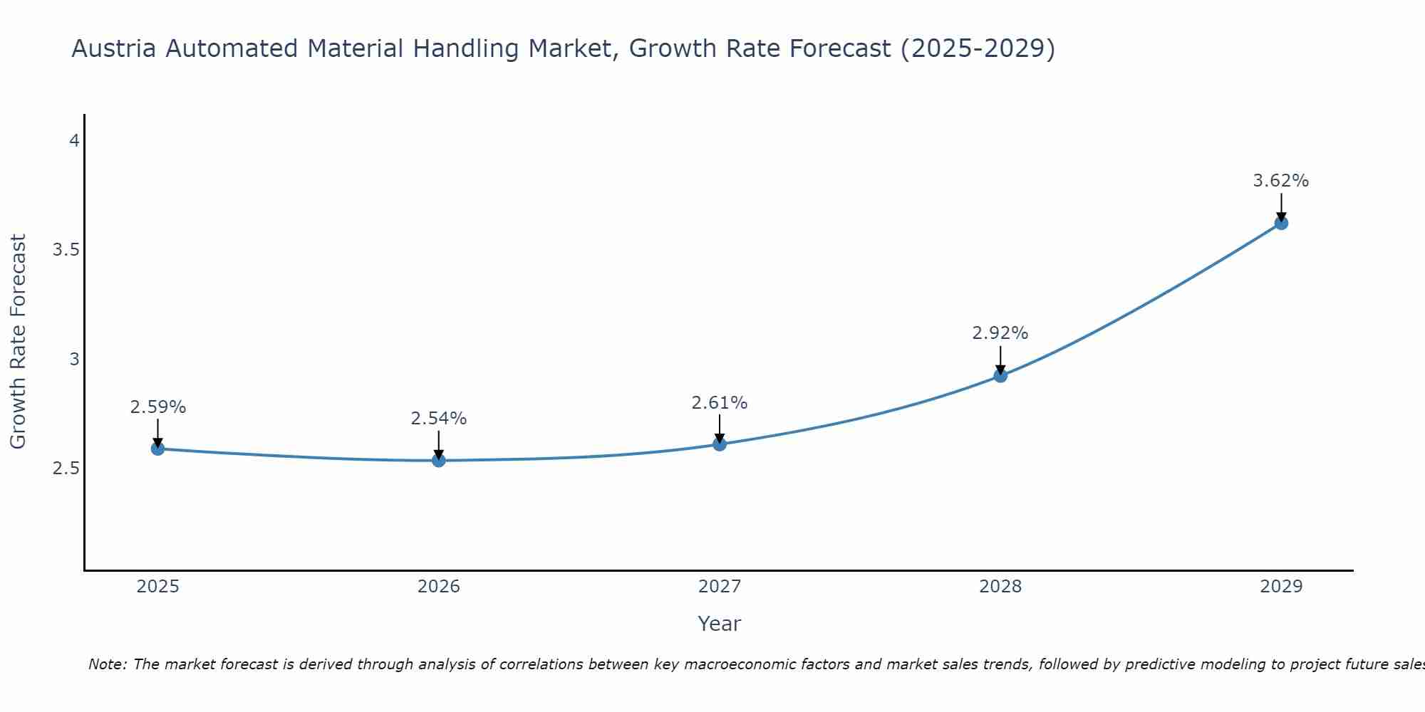 Austria Automated Material Handling Market Growth Rate