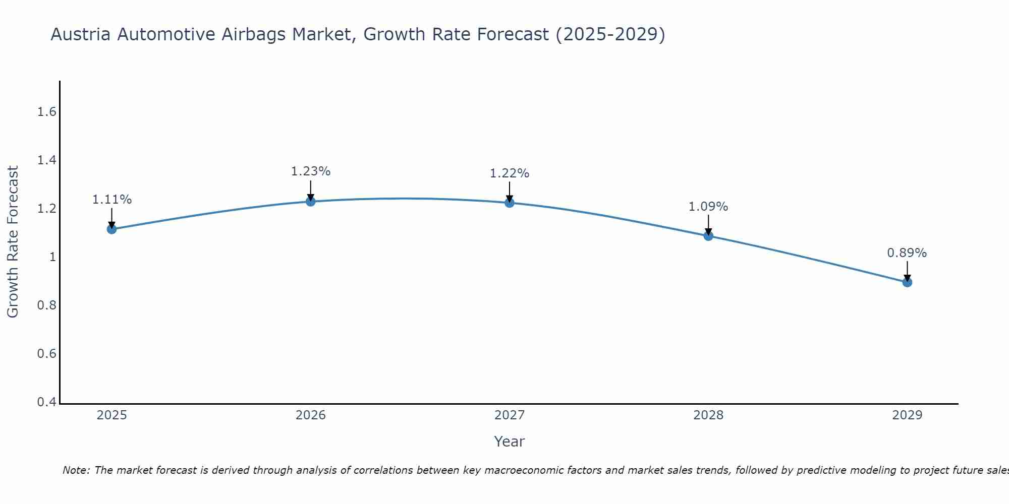 Austria Automotive Airbags Market Growth Rate