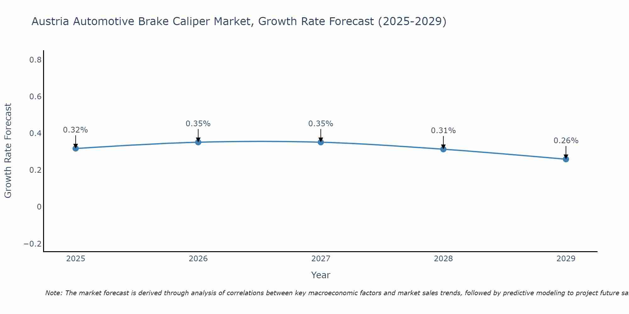Austria Automotive Brake Caliper Market Growth Rate