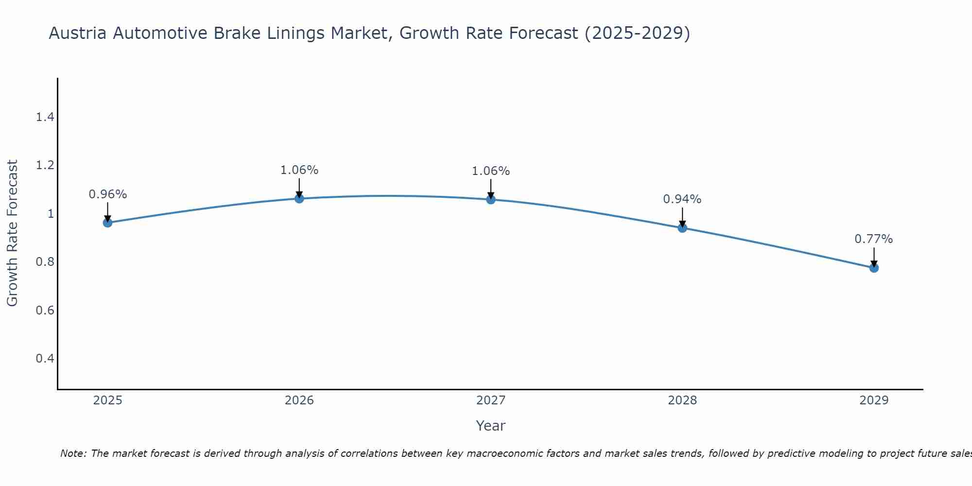 Austria Automotive Brake Linings Market Growth Rate