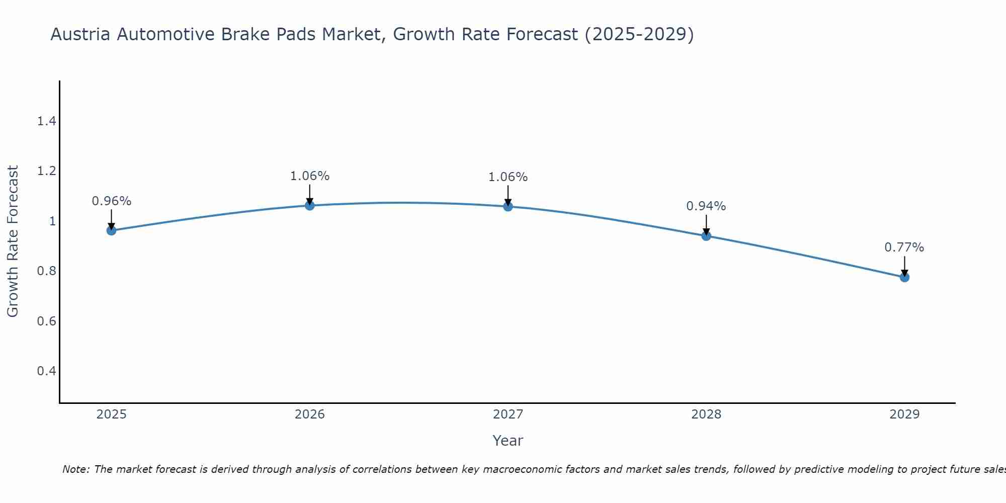 Austria Automotive Brake Pads Market Growth Rate