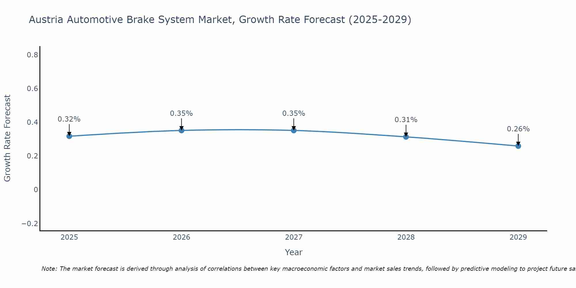 Austria Automotive Brake System Market Growth Rate