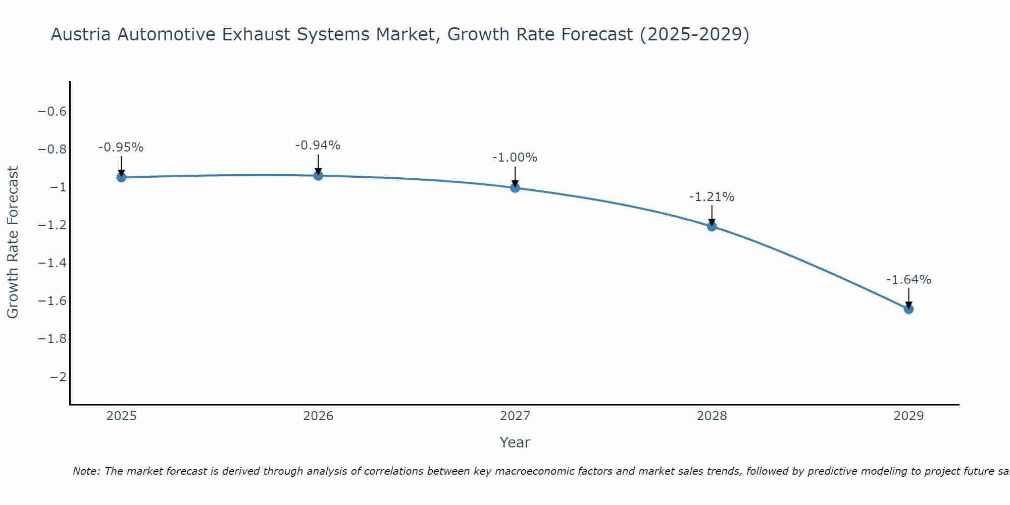 Austria Automotive Exhaust Systems Market Growth Rate