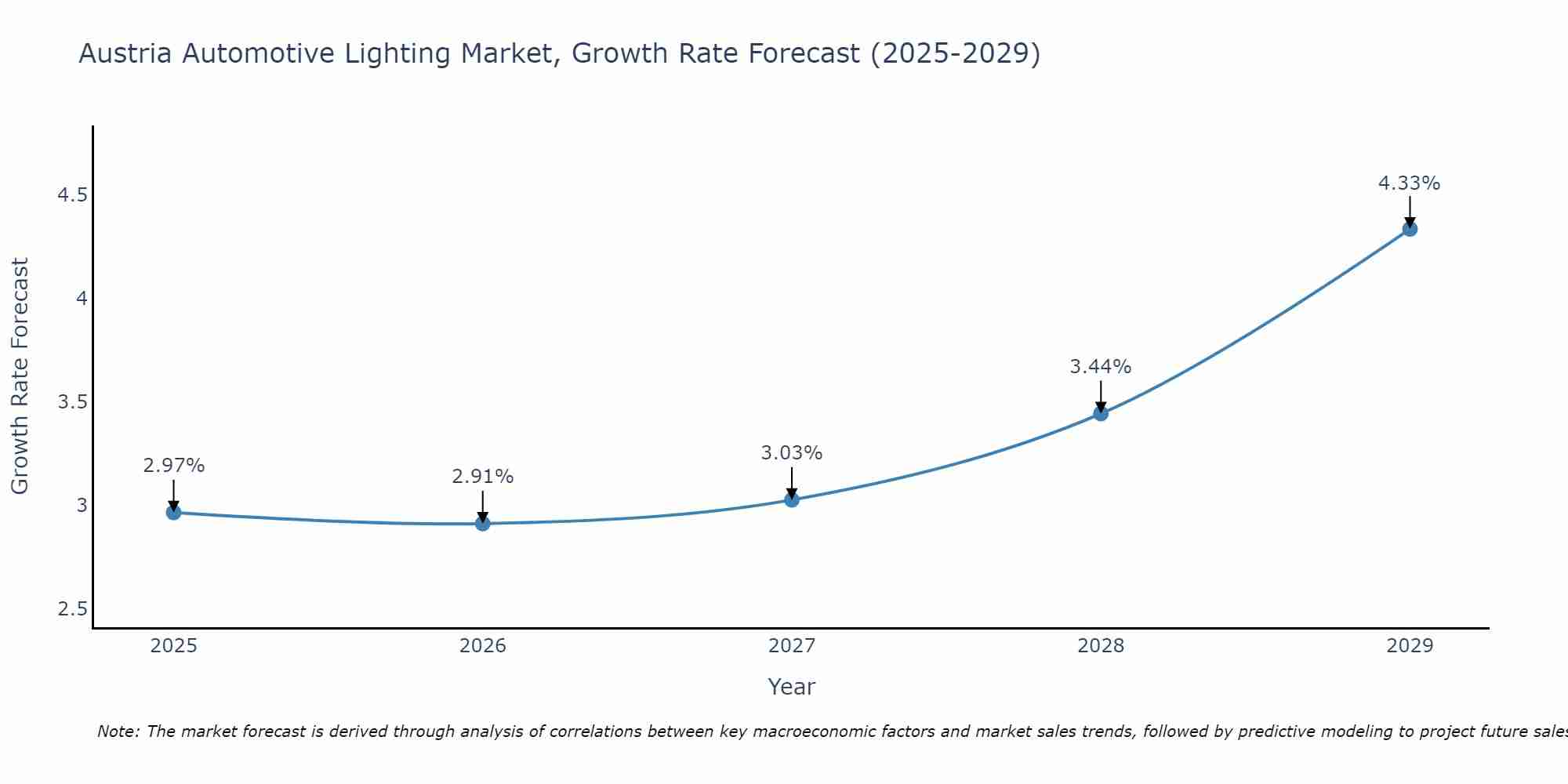Austria Automotive Lighting Market Size Growth Rate