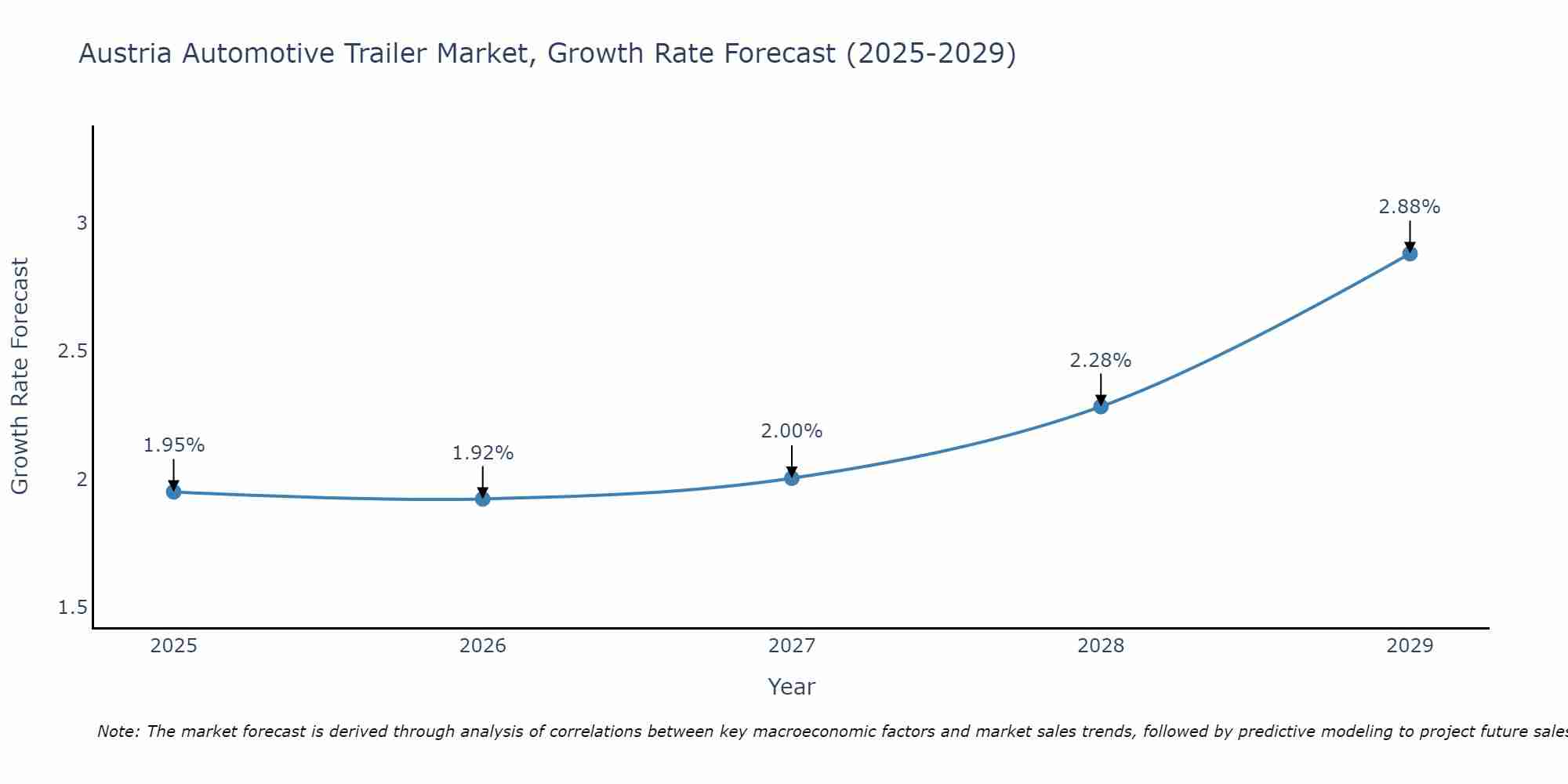 Austria Automotive Trailer Market Size Growth Rate