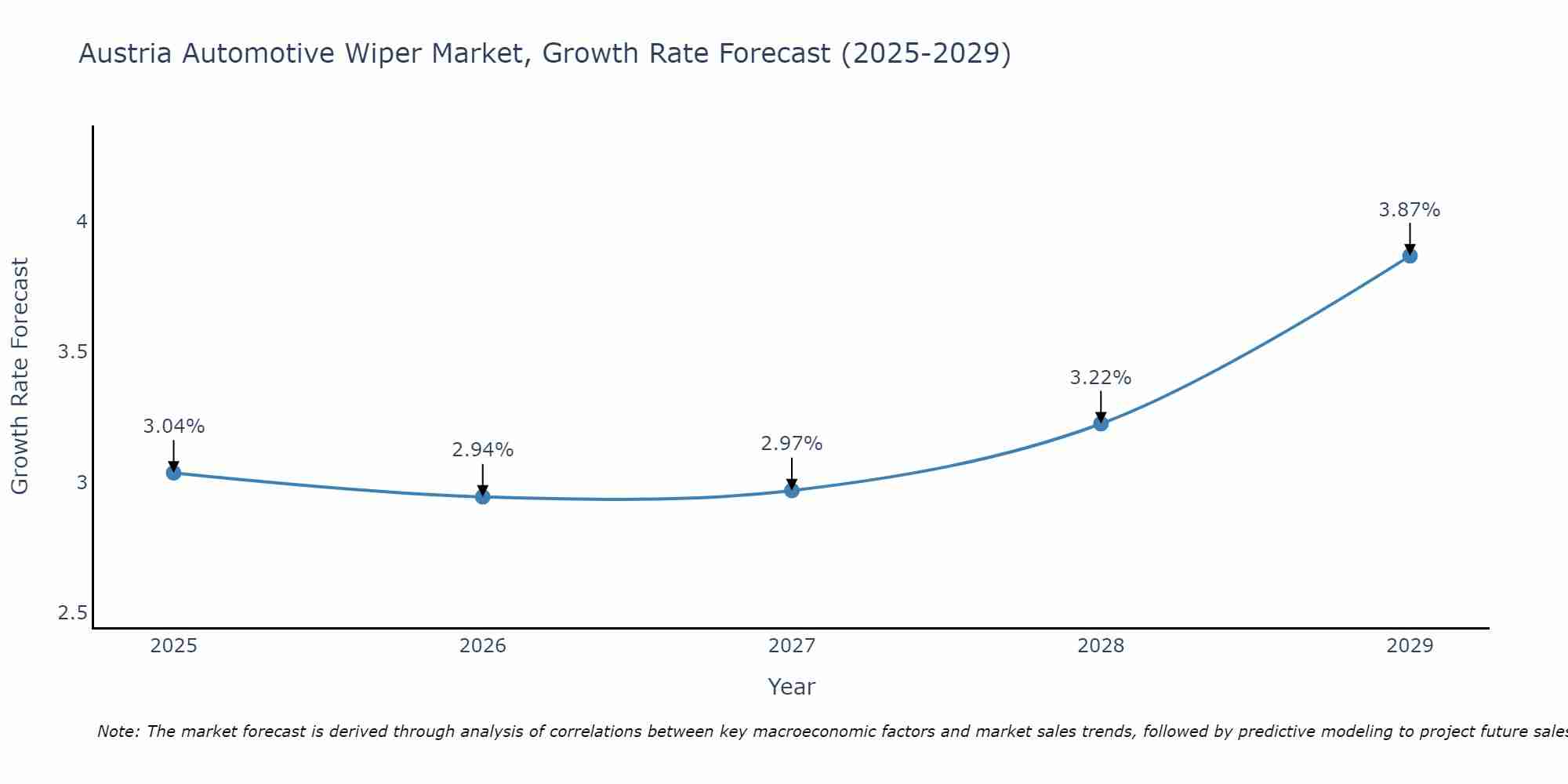 Austria Automotive Wiper Market Growth Rate