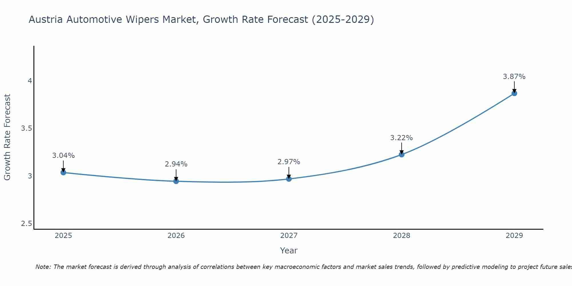 Austria Automotive Wipers Market Growth Rate