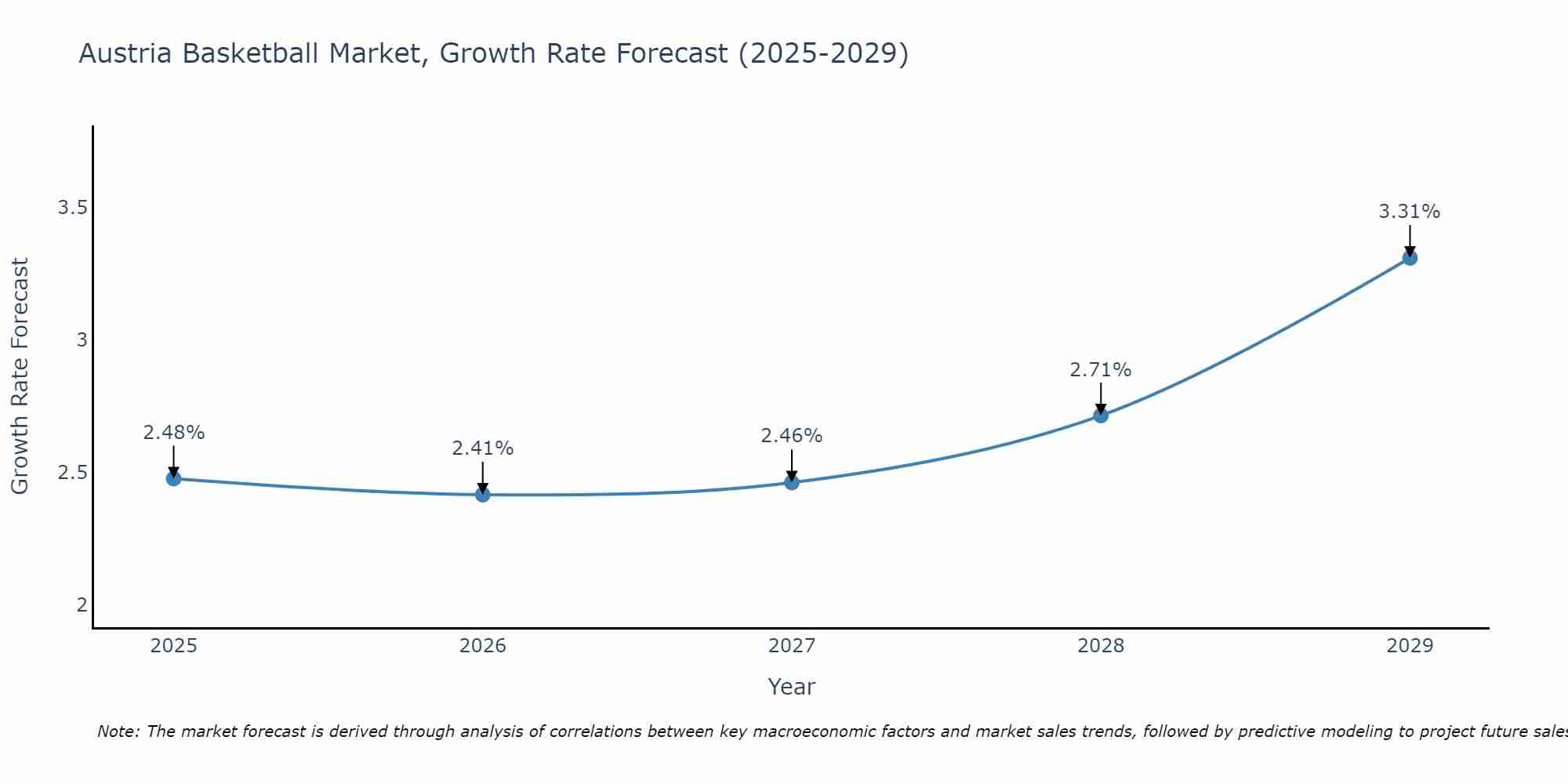 Austria Basketball Market Growth Rate