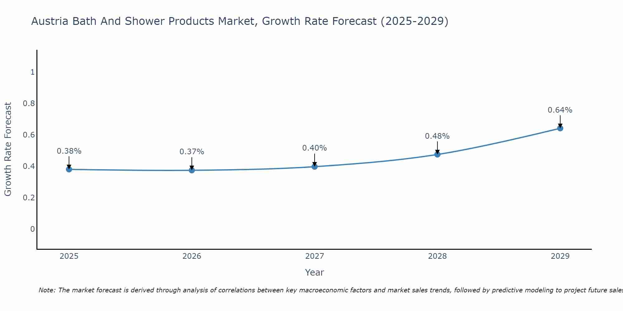 Austria Bath And Shower Products Market Growth Rate