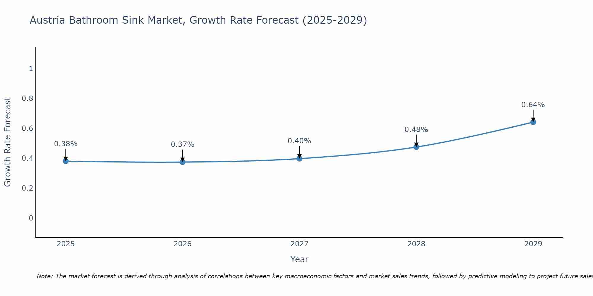 Austria Bathroom Sink Market Size Growth Rate