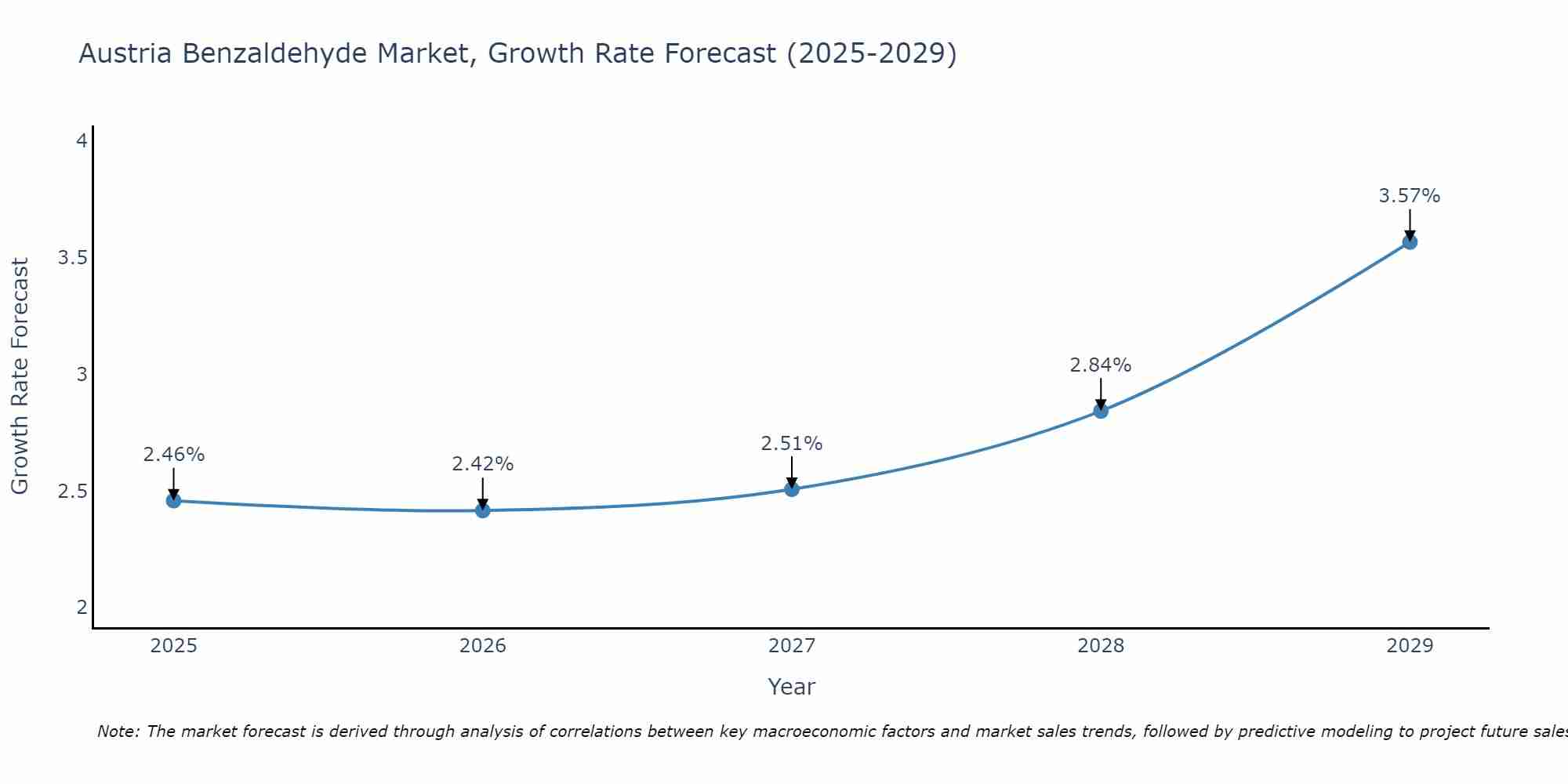 Austria Benzaldehyde Market Growth Rate
