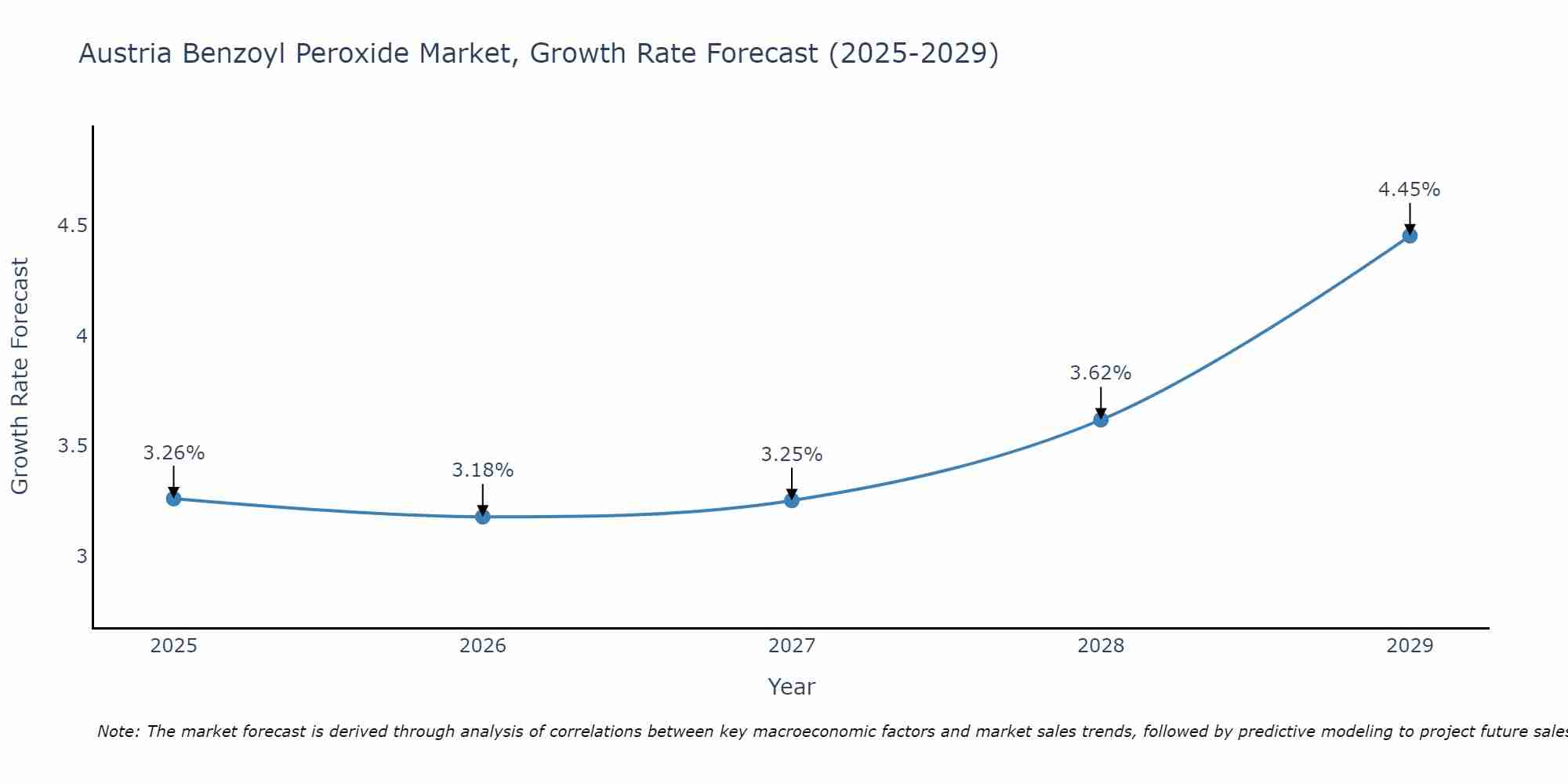 Austria Benzoyl Peroxide Market Growth Rate