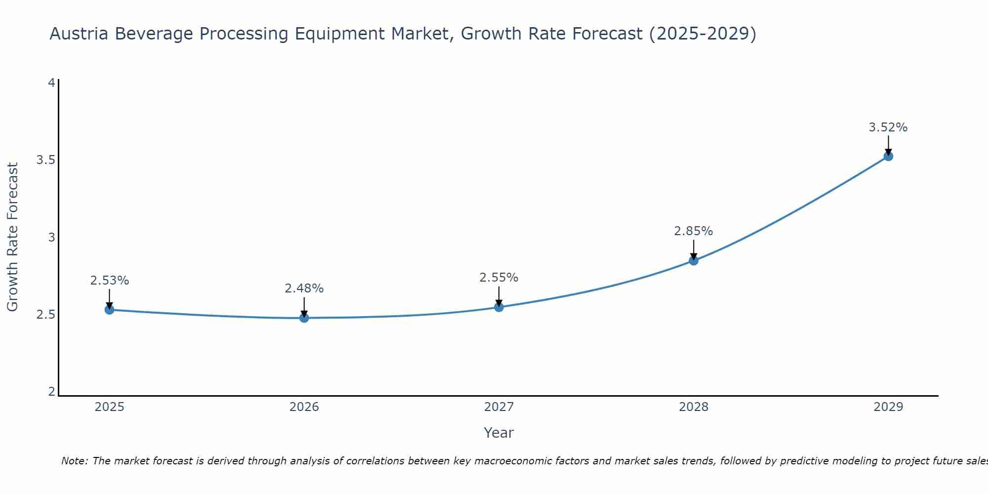 Austria Beverage Processing Equipment Market Growth Rate