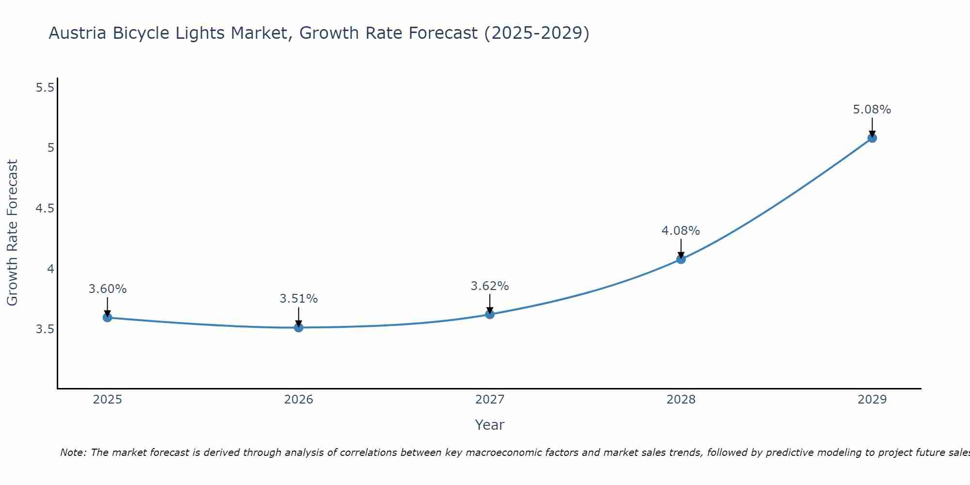 Austria Bicycle Lights Market Growth Rate