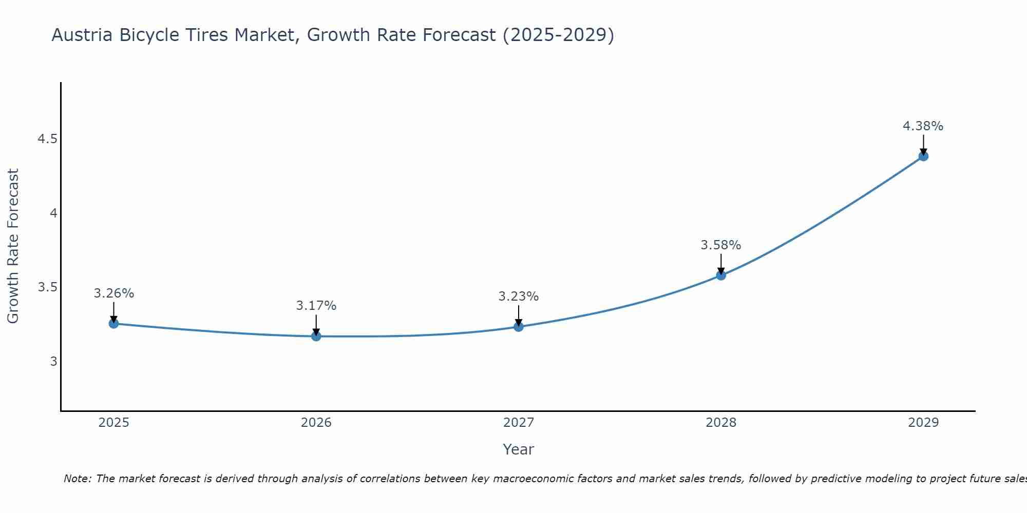 Austria Bicycle Tires Market Growth Rate