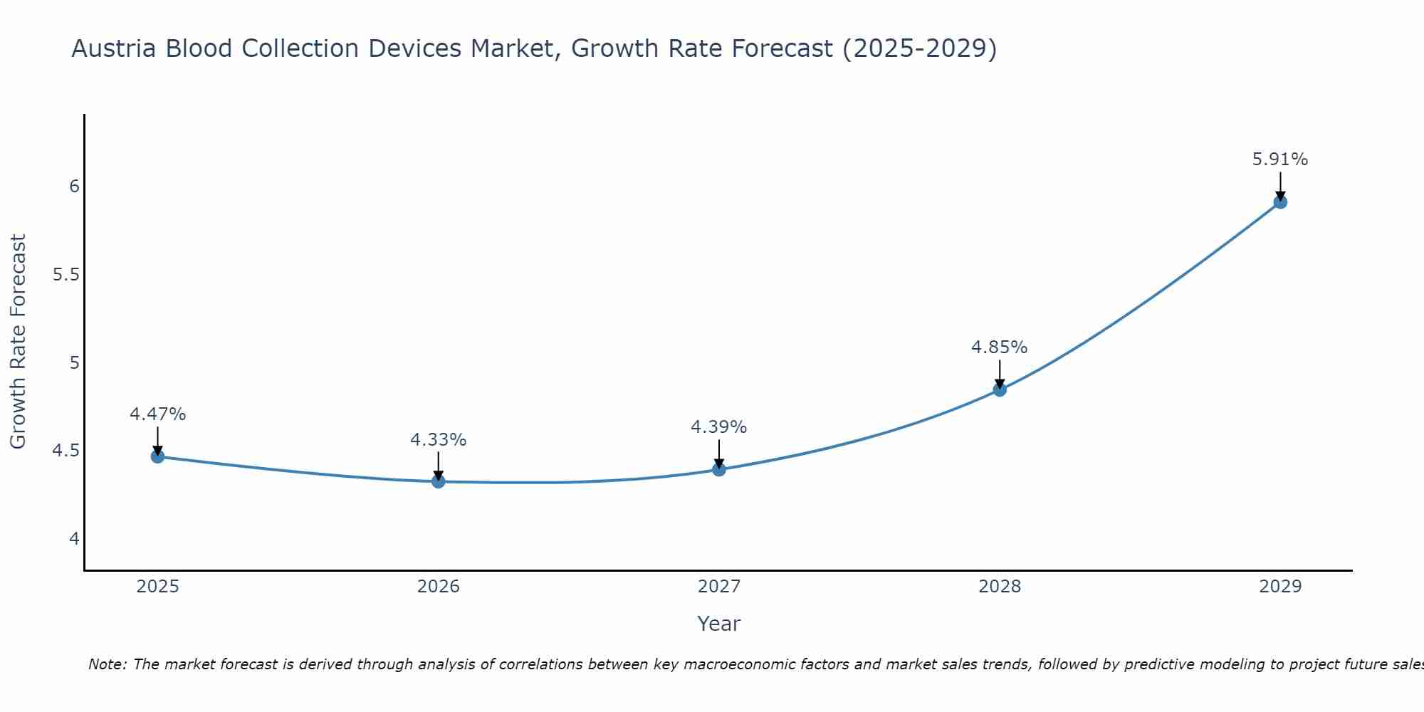 Austria Blood Collection Devices Market Growth Rate