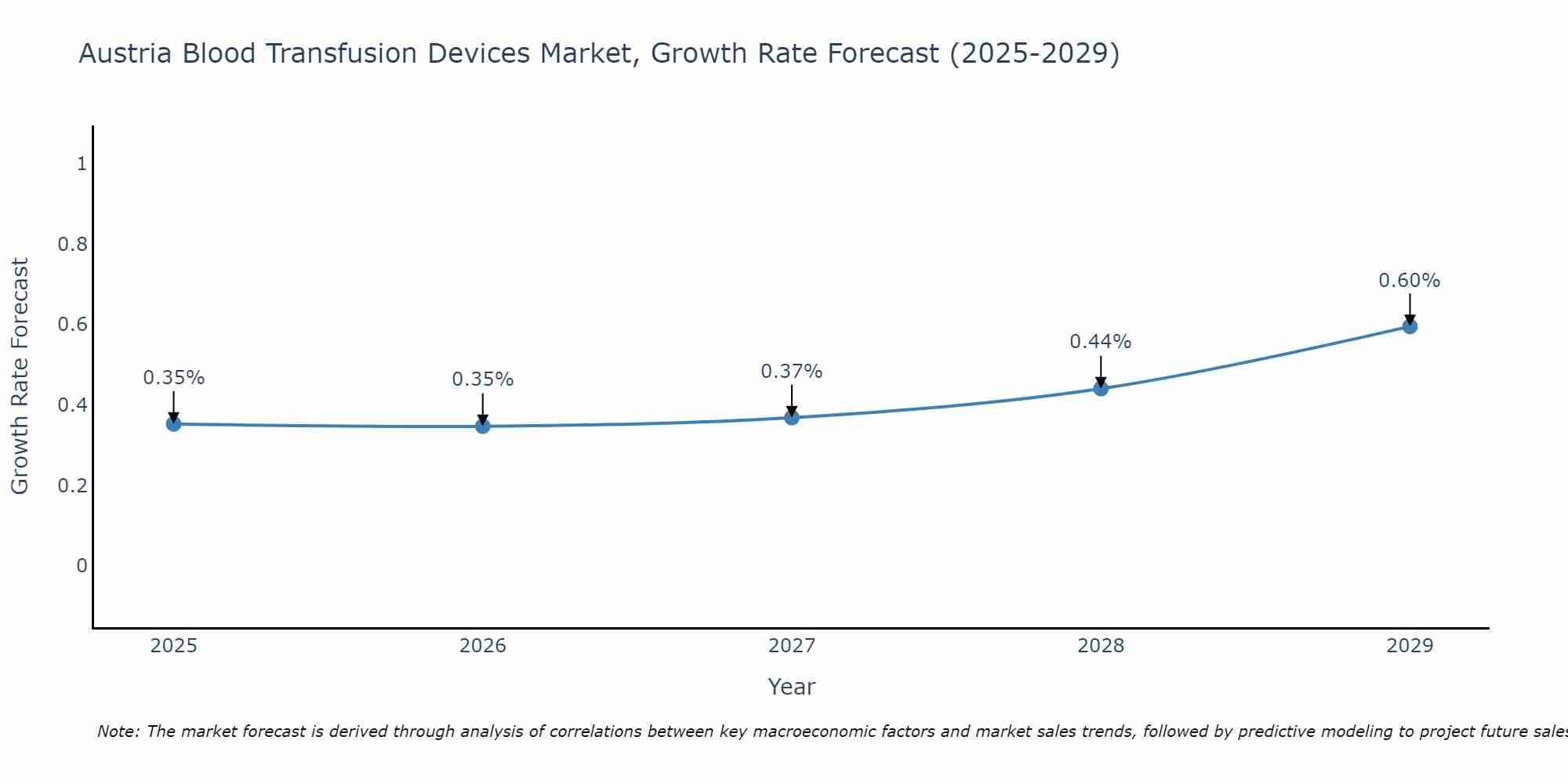 Austria Blood Transfusion Devices Market Growth Rate