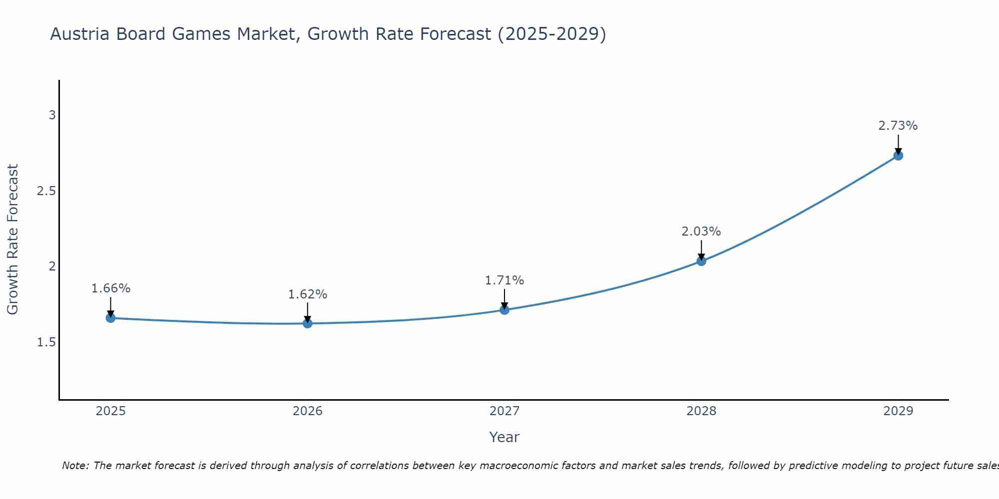 Austria Board Games Market Size Growth Rate