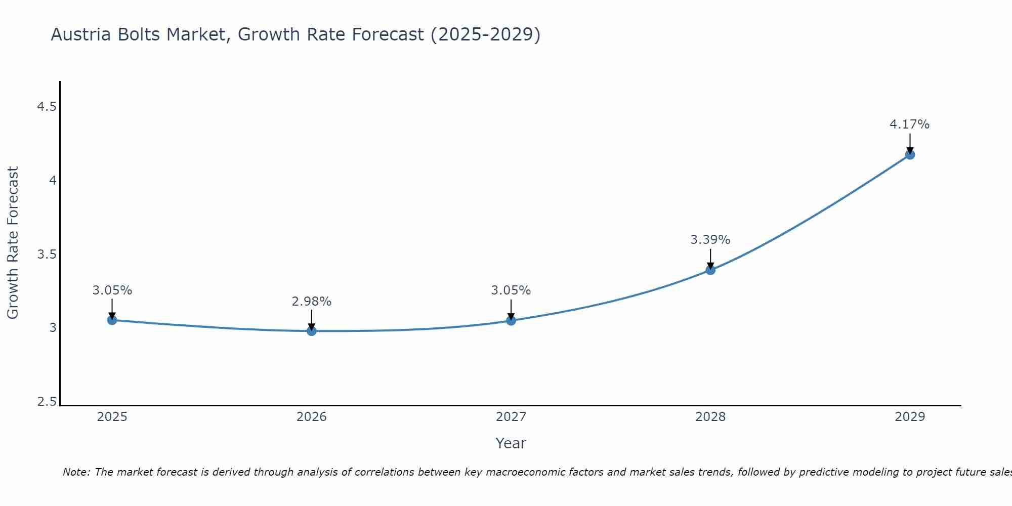 Austria Bolts Market Growth Rate