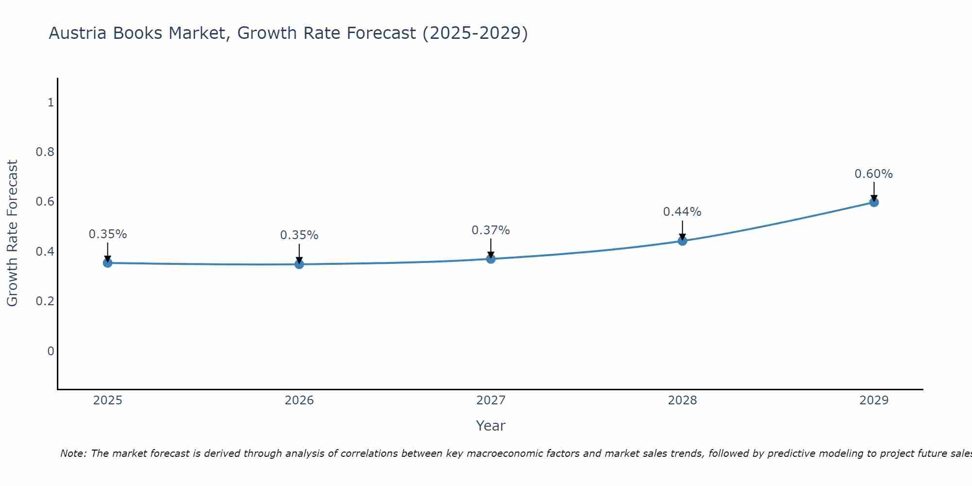 Austria Books Market Growth Rate