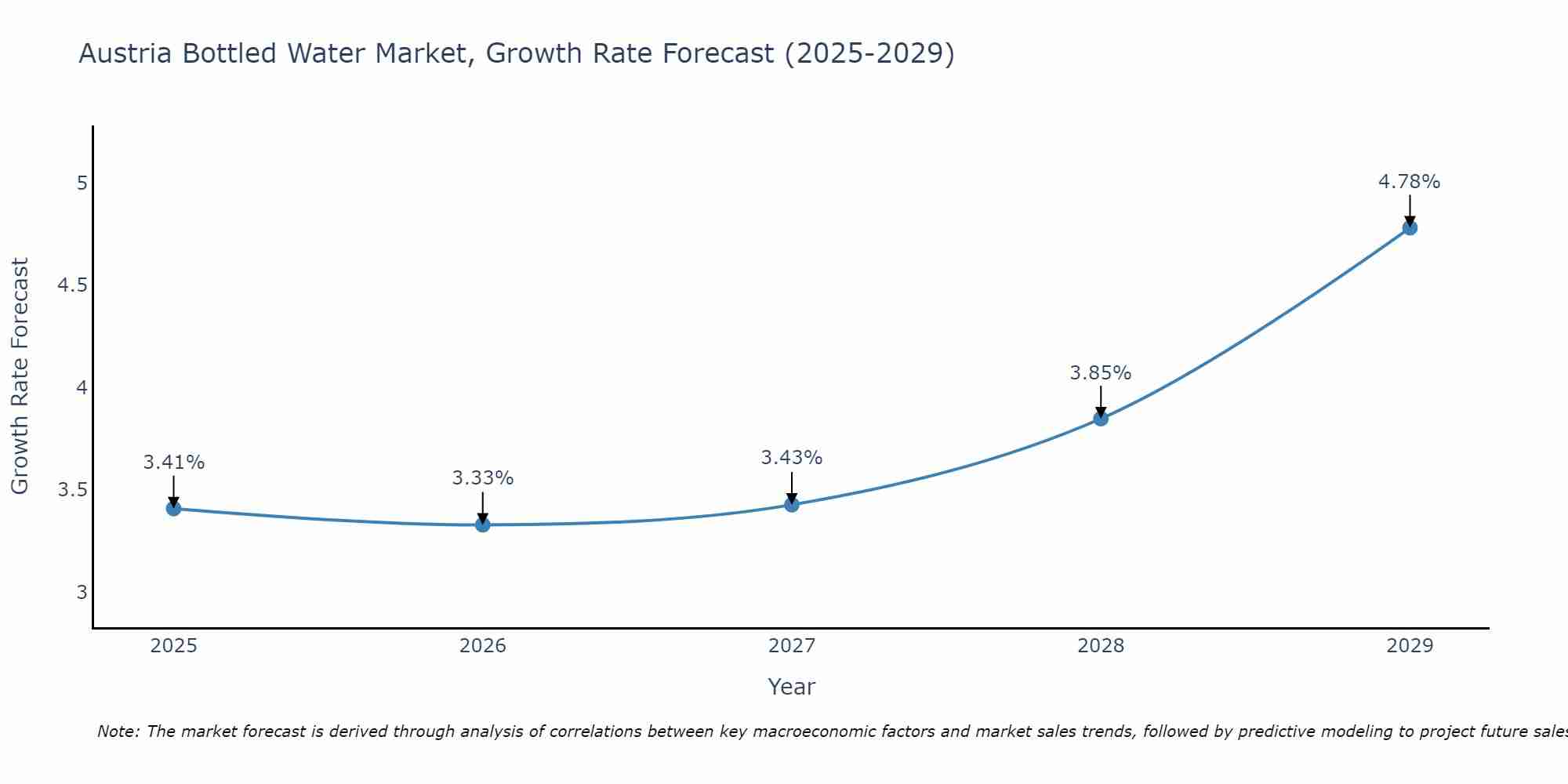 Austria Bottled Water Market Size Growth Rate