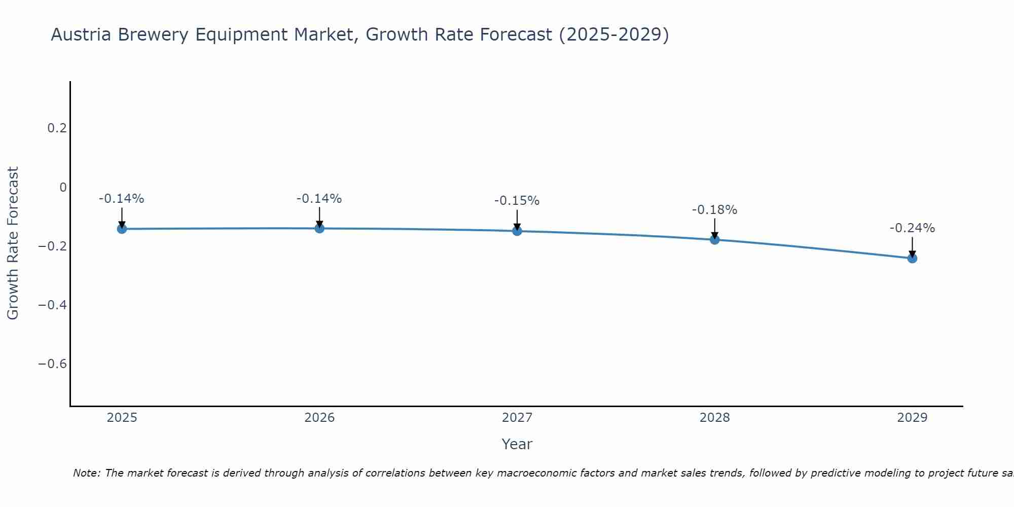 Austria Brewery Equipment Market Growth Rate