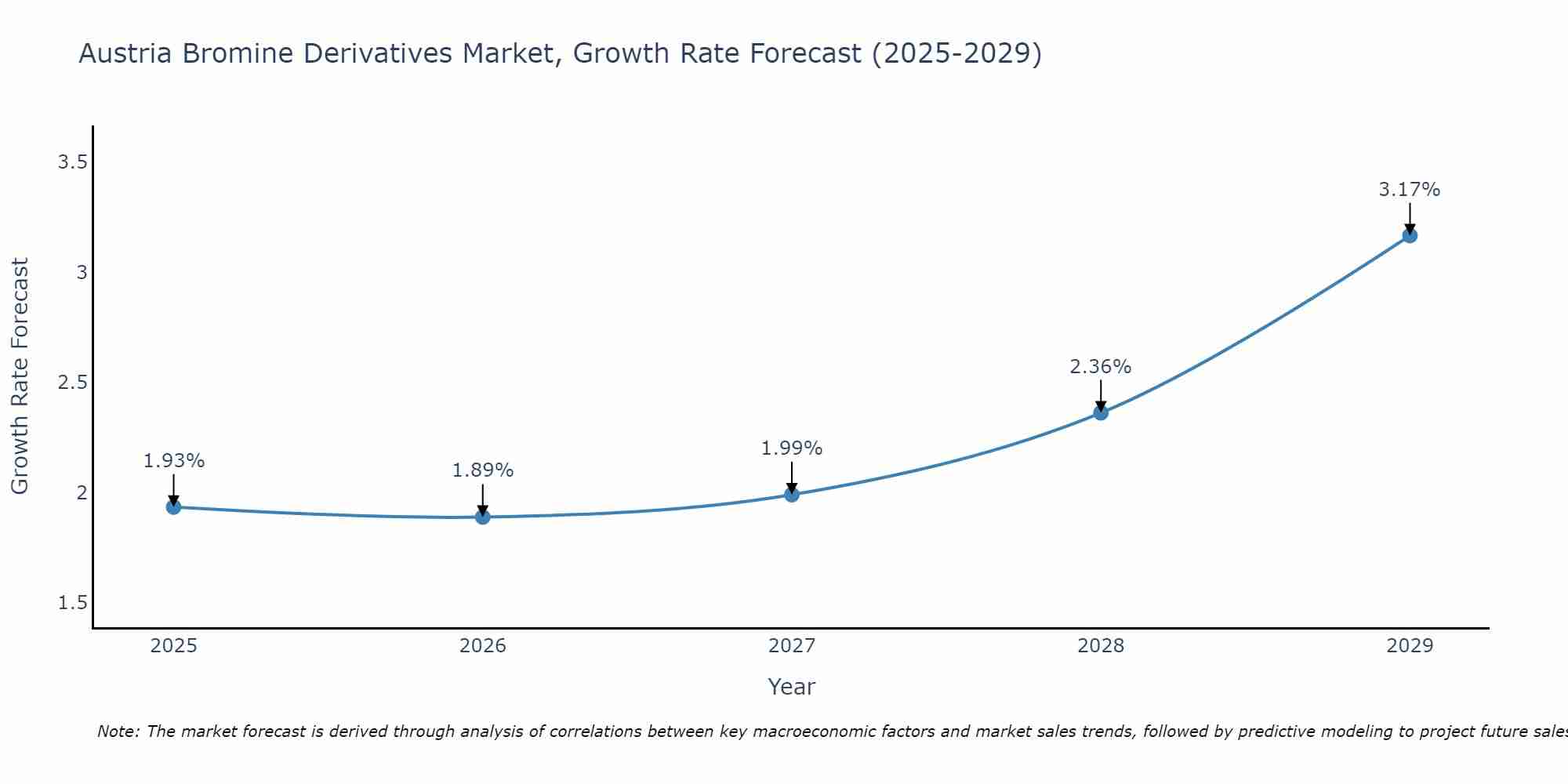 Austria Bromine Derivatives Market Growth Rate