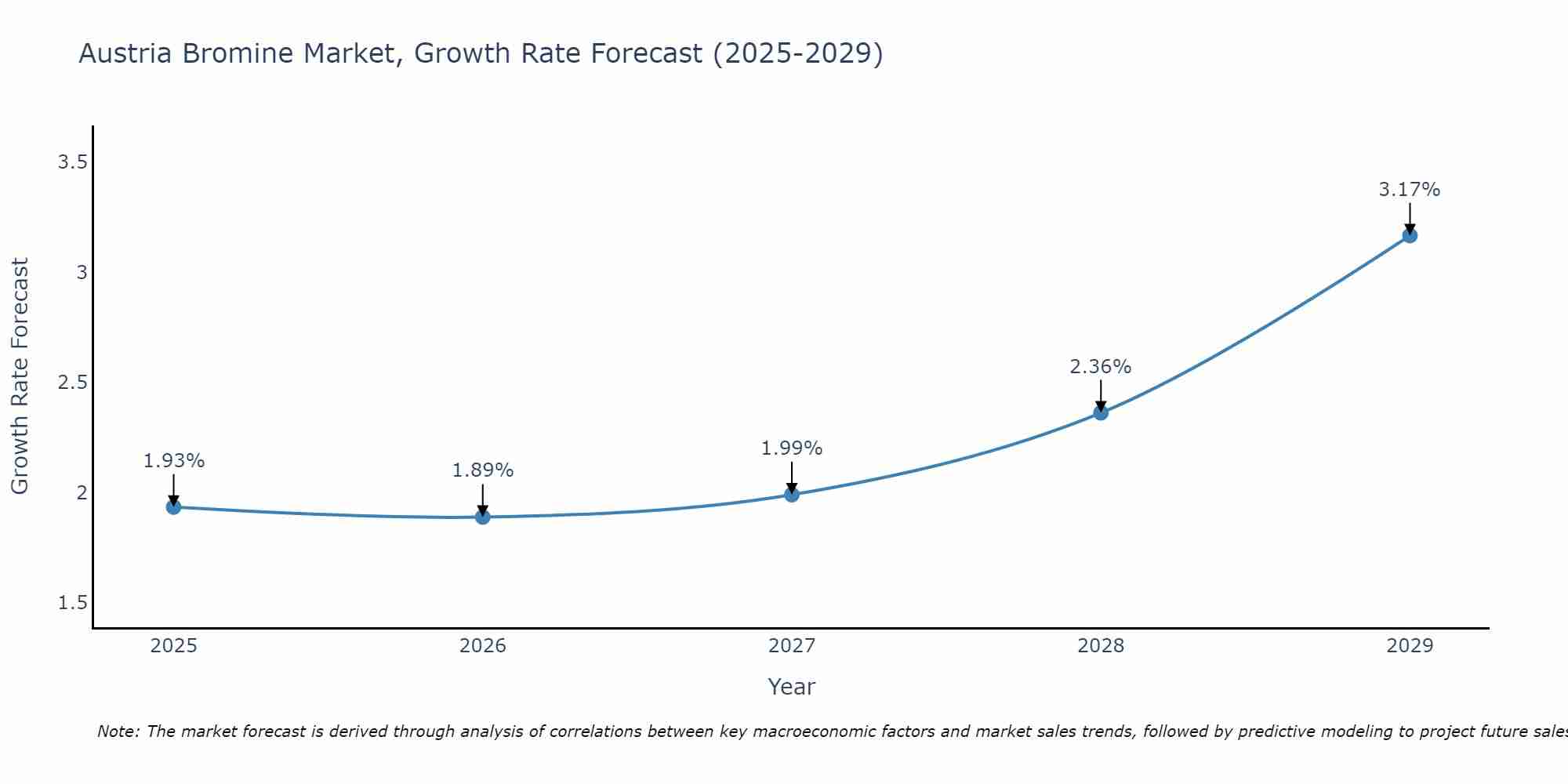 Austria Bromine Market Growth Rate