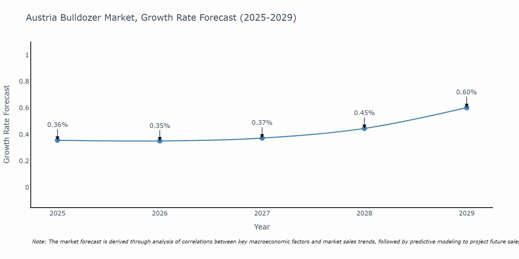 Austria Bulldozer Market Growth Rate