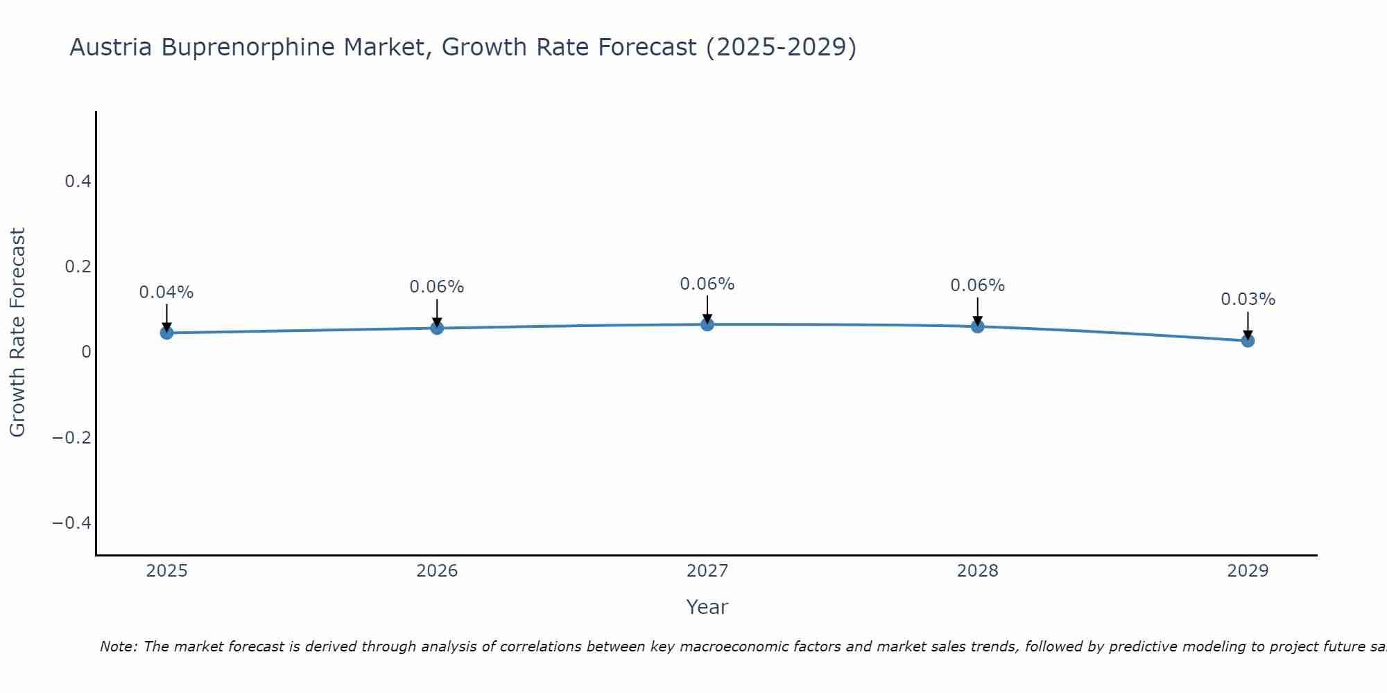 Austria Buprenorphine Market Growth Rate
