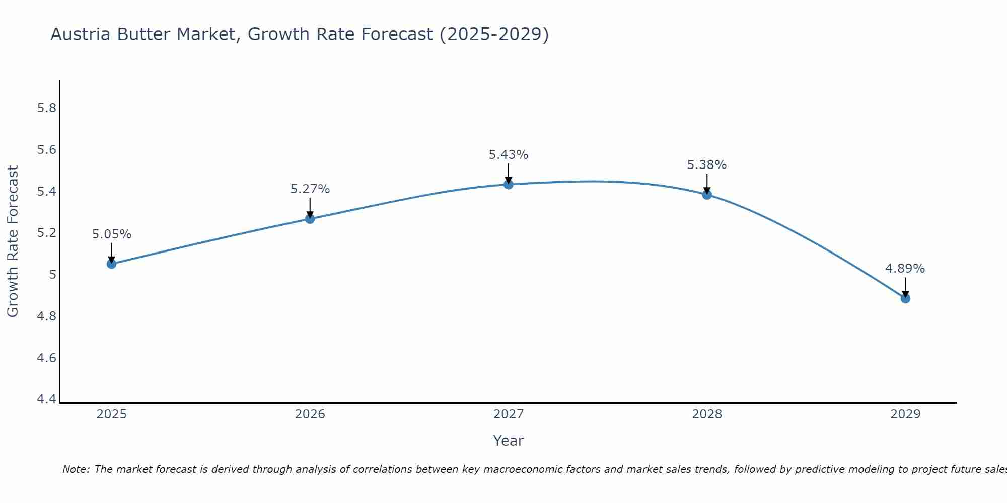 Austria Butter Market Growth Rate