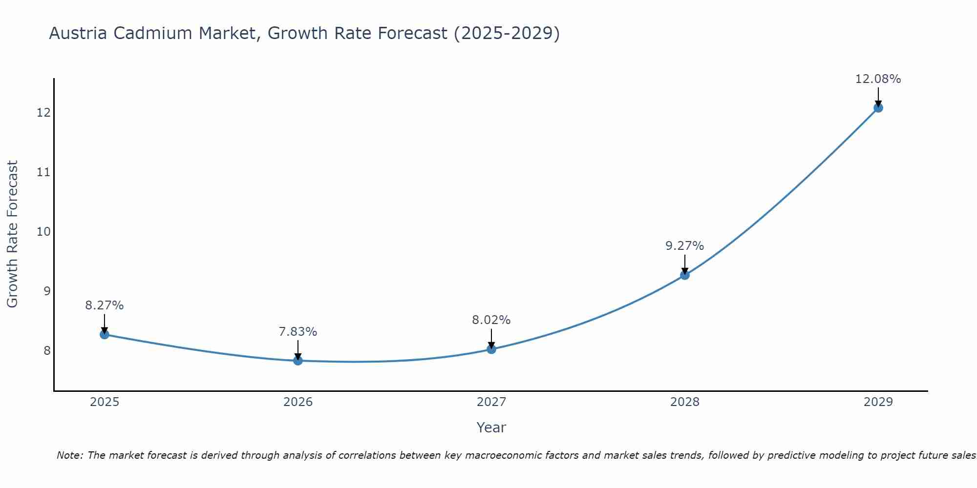Austria Cadmium Market Growth Rate