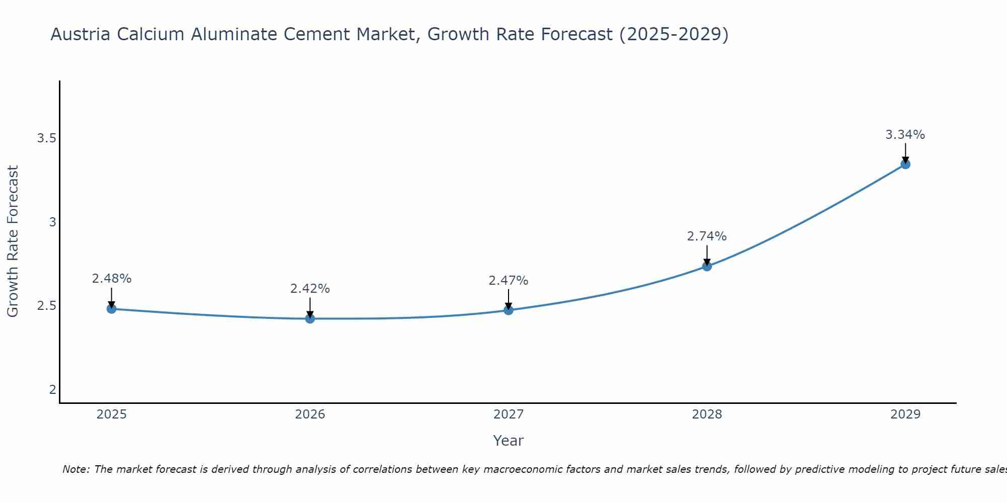 Austria Calcium Aluminate Cement Market Growth Rate