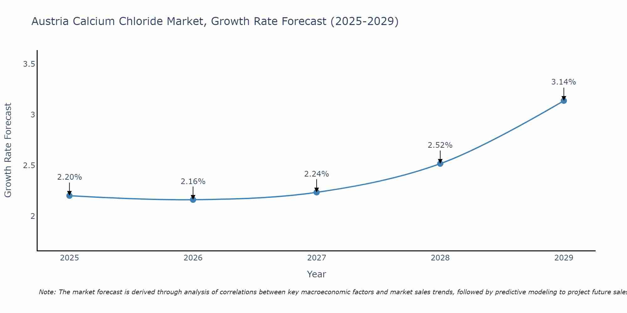 Austria Calcium Chloride Market Size Growth Rate