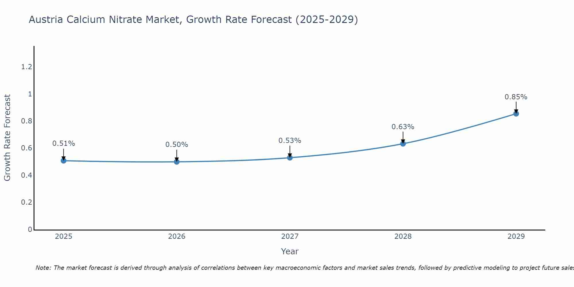 Austria Calcium Nitrate Market Size Growth Rate