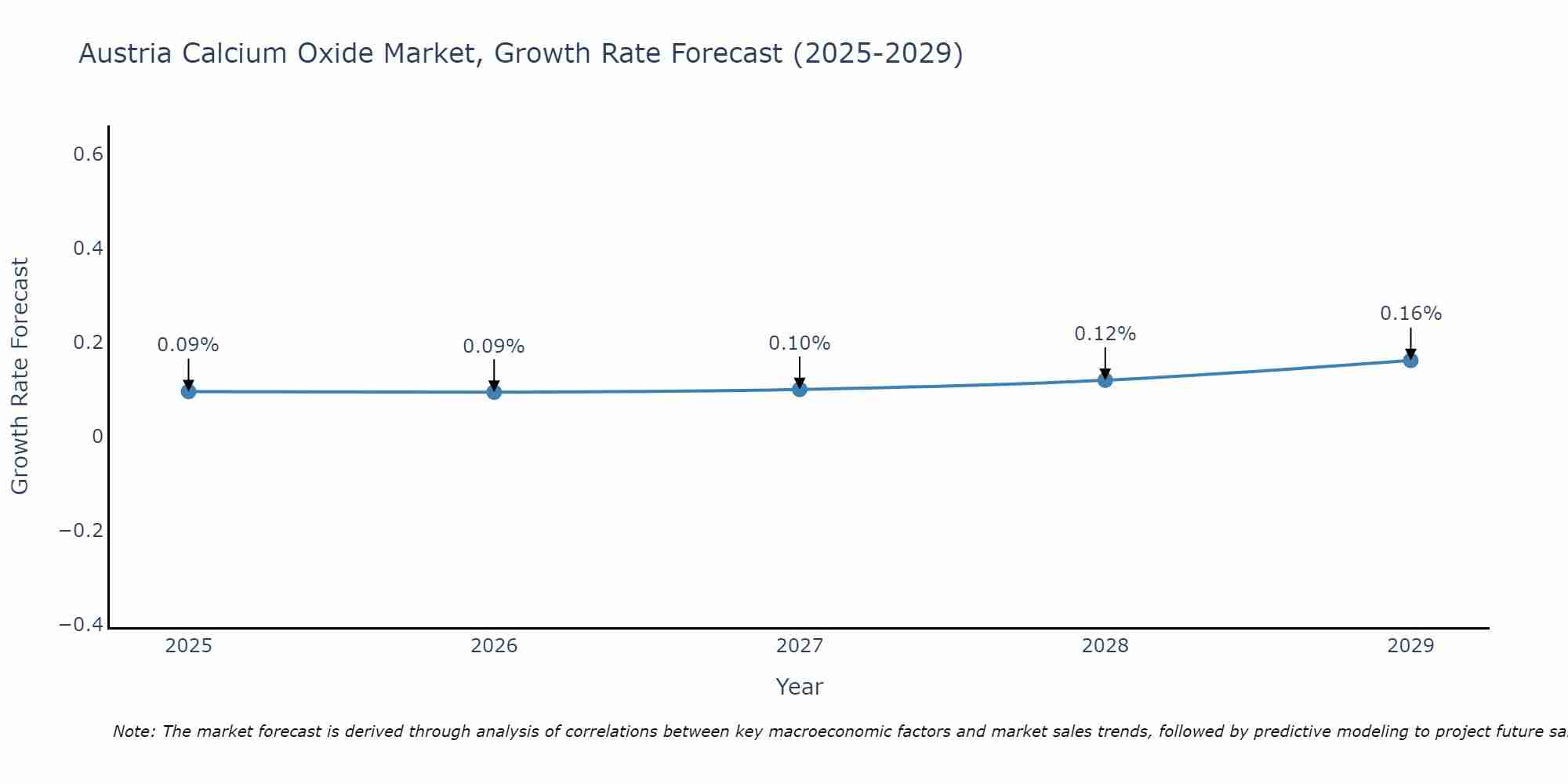 Austria Calcium Oxide Market Growth Rate