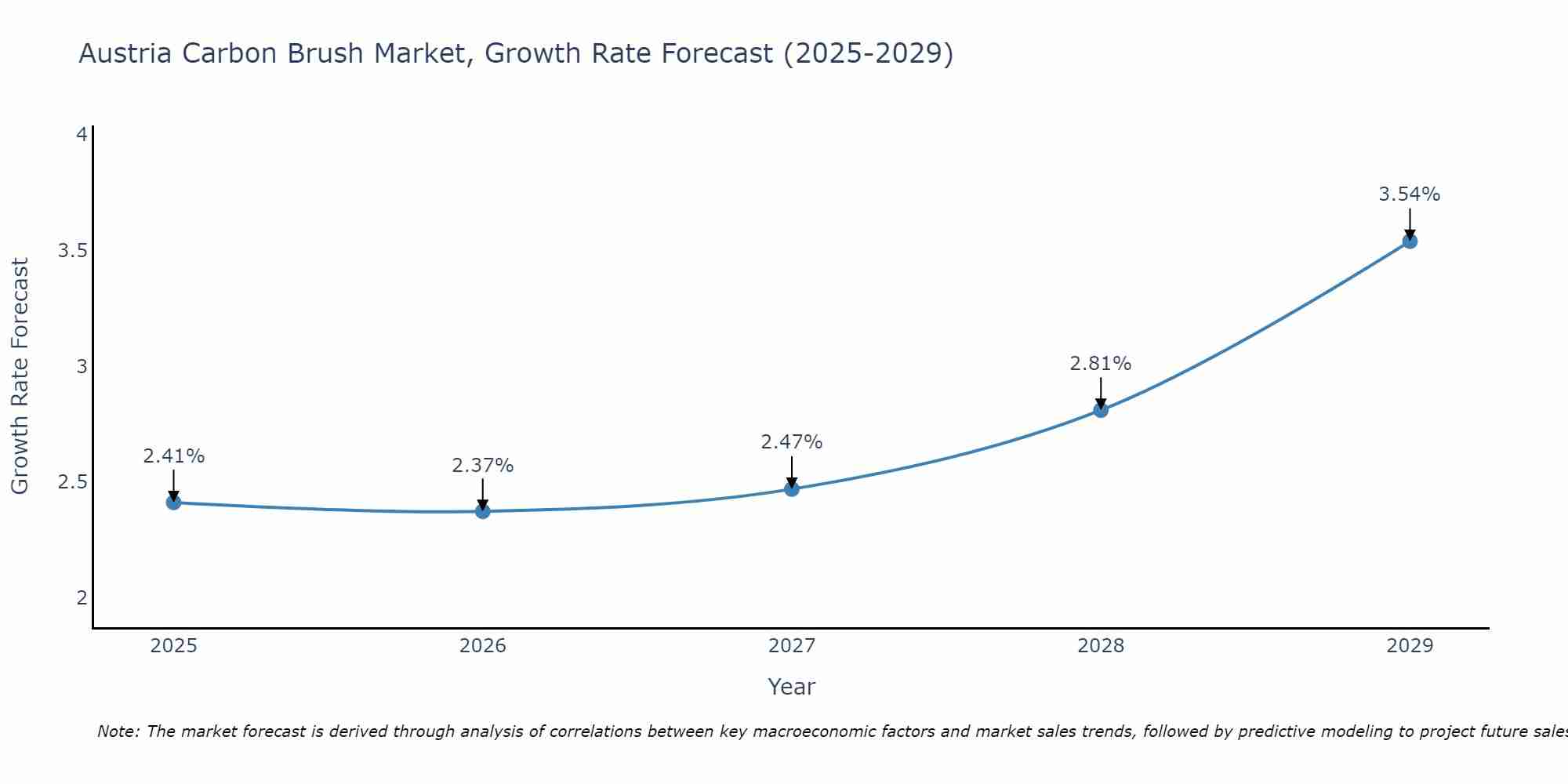 Austria Carbon Brush Market Growth Rate